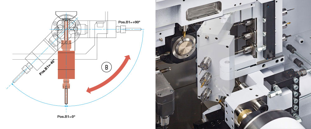 Bewegliche B-Achse ­ auf dem Linearträge