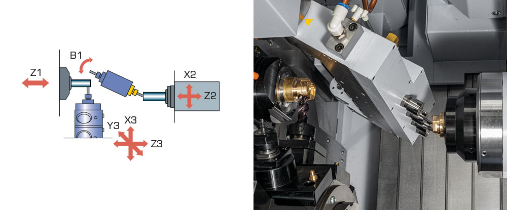 <strong>Bewegliche B-Achse
auf dem Linearschlitten</strong><br>
Frei programmierbare B-Achse für flexible und exakte Winkelprogrammierung auf Haupt- oder Rückseite. Bewegliche B-Achse auf dem Linearschlitten